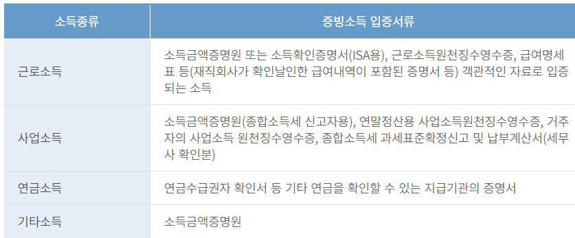 서민형 안심전환대출 2