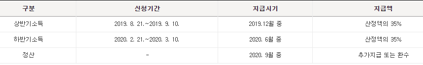 2019근로장려금지급일 4