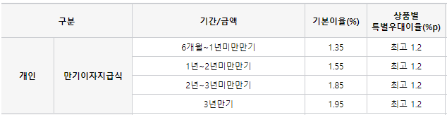 우체국예금금리 5