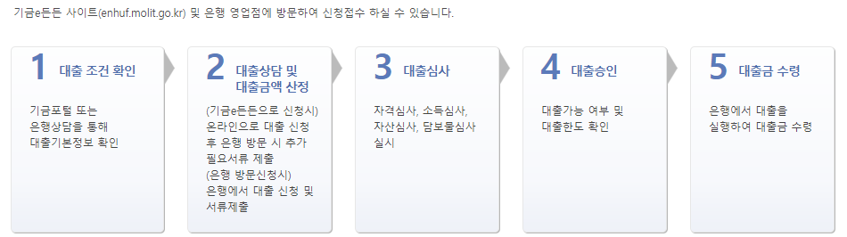 중소기업 청년 전세자금대출 조건, 서류, 기간, 소득, 금리, 한도, 은행 정리 7