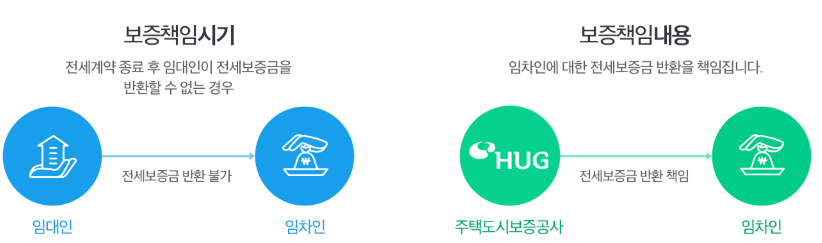 주택도시보증공사 (HUG) 전세보증보험