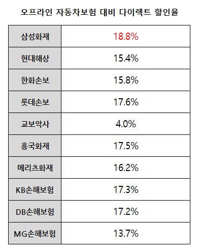 다이렉트자동차보험비교견적사이트 다이렉트 할인율
