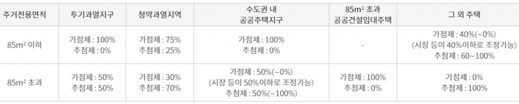 주택청약당첨 선정기준