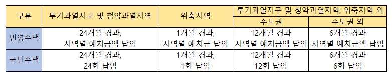 한국감정원청약홈 7