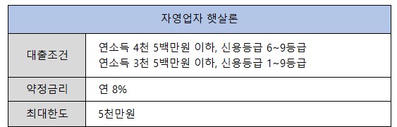 SBI 자영업자 햇살론