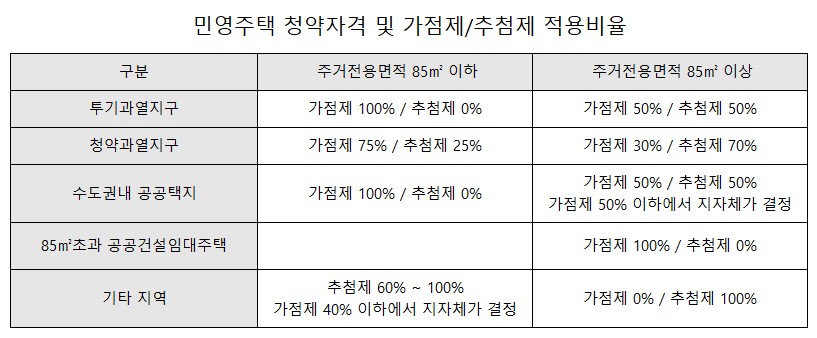 주택청약 1순위 조건 - 민영주택 청약가점제