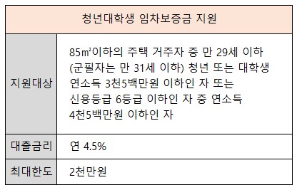 대학생 햇살론 임차보증금 지원