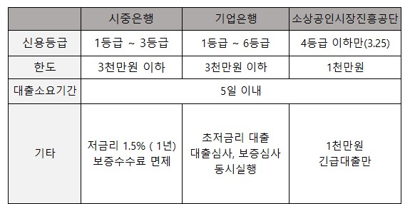 코로나 소상공인대출