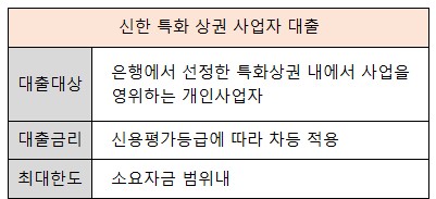 신한은행 소상공인대출 특화 상권 사업자 대출