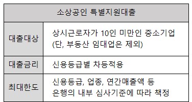 기업은행 소상공인대출 특별대출