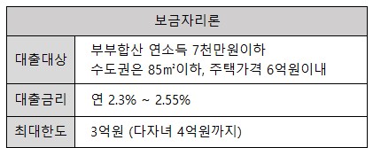 주택담보대출 보금자리론  금리