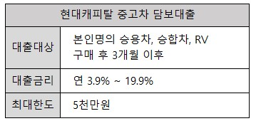 현대캐피탈 중고차 담보대출