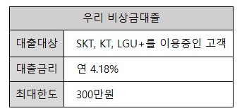 통신 대출