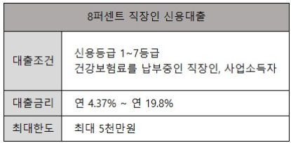8퍼센트 직장인 신용대출