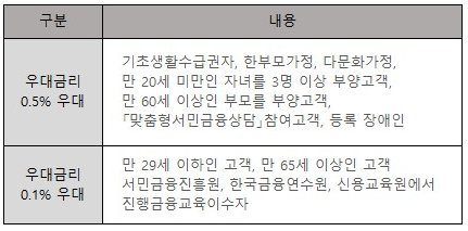 새희망홀씨 우대금리