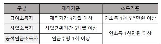 국민은행 사잇돌대출 신청자격