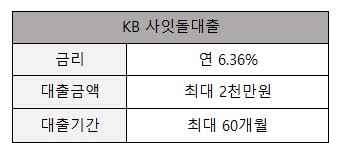 국민은행 사잇돌대출 금리 한도 기간
