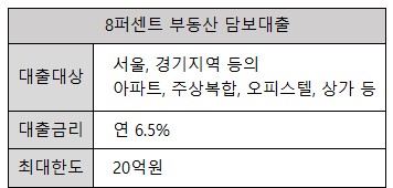 p2p 주택담보대출 8퍼센트