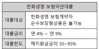 한화생명 보험약관대출