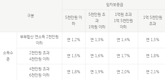 국민은행 버팀목 전세자금대출 금리 신혼부부 전세자금대출 조건