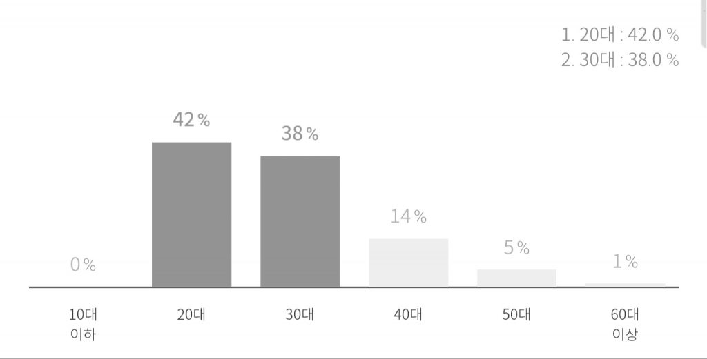 우리은행 새희망홀씨2 나이별 가입현황