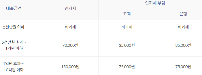 NH농협캐피탈 직장인신용대출 인지세
