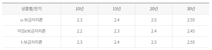보금자리론 금리