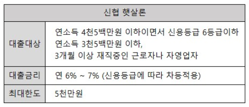 신협 햇살론