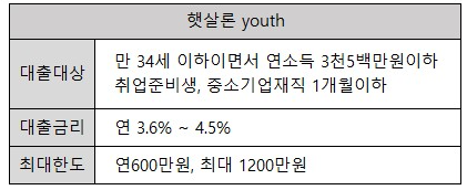 ibk 햇살론 유스 조건 및 한도