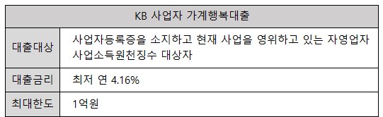 국민은행 사업자대출 조건 및 금리, 프리랜서 신용대출도 가능!