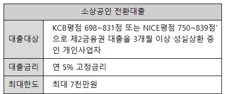 소상공인 전환대출