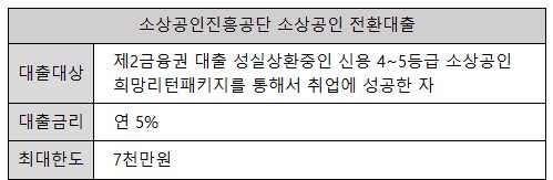 소상공인진흥공단 전환대출