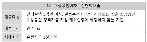 NH 농협 소상공인 이차보전 협약대출