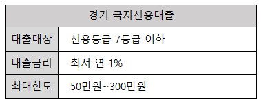 경기도 50만원 대출, 긴급대출 조건 및 금리/한도
