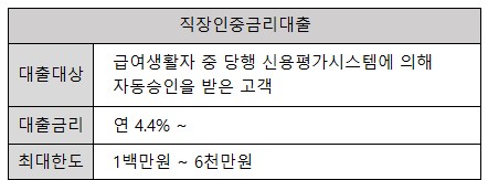 SC제일은행 중금리 신용대출