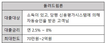 SC제일은행 돌려드림론