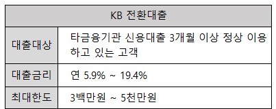 KB 착한 전환대출