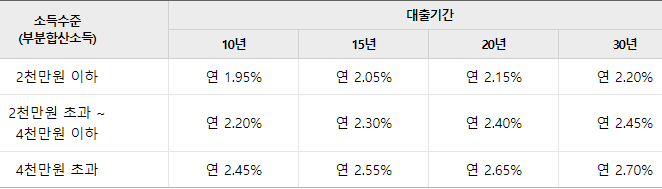 우리은행주택구임자금대출 금리