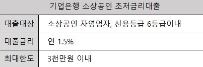 기업은행 초저금리대출 - 코로나 피해 소상공인이라면 간편하고 빠르게!