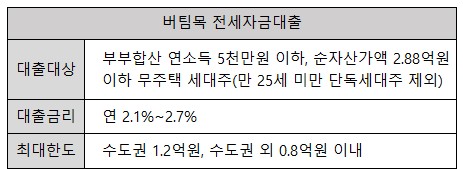 버팀목 전세자금대출