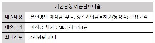 기업은행 예금담보대출, 조건 및 금리? 무서류, 비대면으로 간편하게~