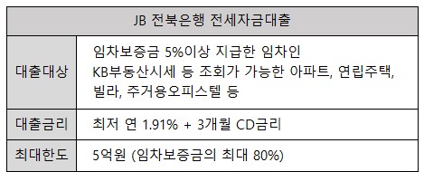 전북은행 전세자금대출 - 조건 및 금리/한도 DTI에 관계없이 최대 80%