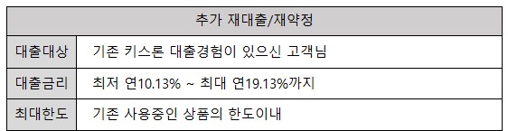 우리은행 추가 재대출 대상