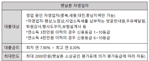 청주저축은행 햇살론 자영업자