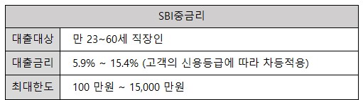 sbi 중금리