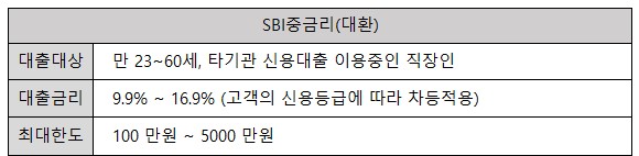 sbi 중금리대출 대환대출