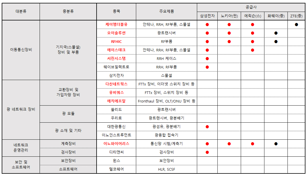 5G 관련주 개요 및 공급사