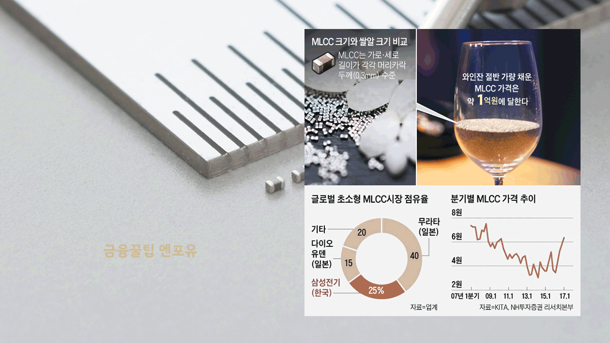 와인잔 절반 가량 채운 mlcc 관련주 가격