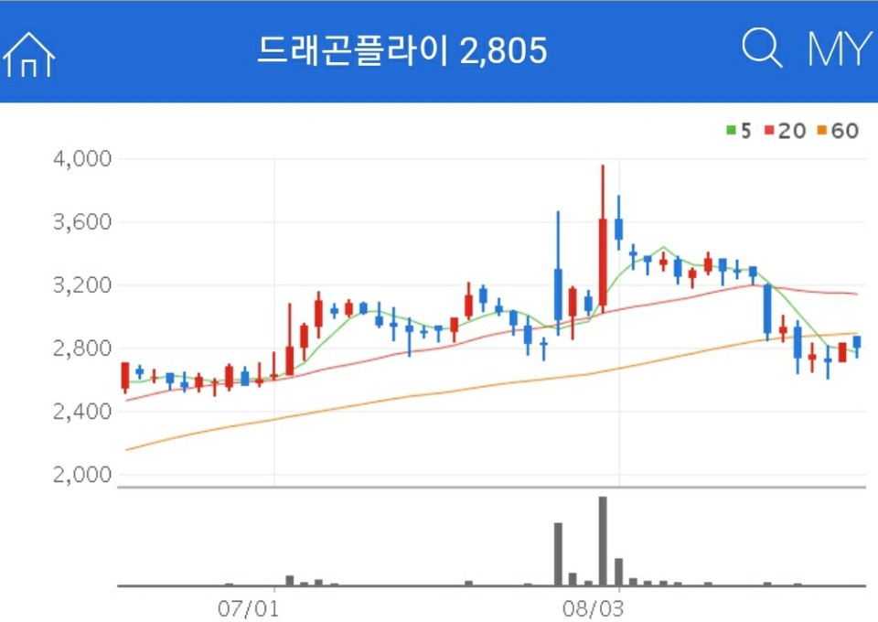 드래곤플라이 차트