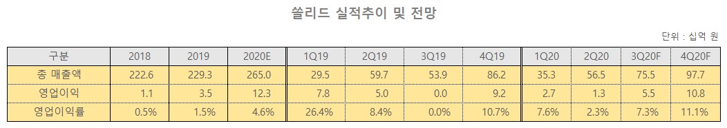 쏠리드 실적추이